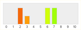 Répartition des notes de Divine Souls