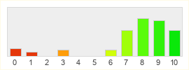 Répartition des notes de Hordes