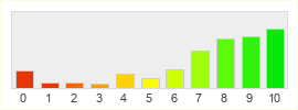 Répartition des notes de Lineage II