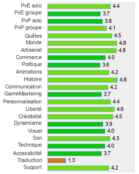 Evaluation détaillée de Fallen Earth